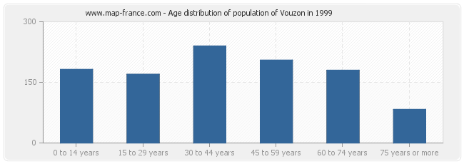 Age distribution of population of Vouzon in 1999