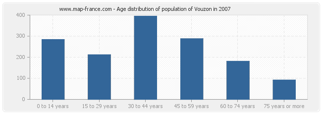 Age distribution of population of Vouzon in 2007