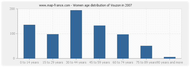 Women age distribution of Vouzon in 2007