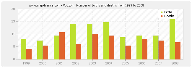 Vouzon : Number of births and deaths from 1999 to 2008