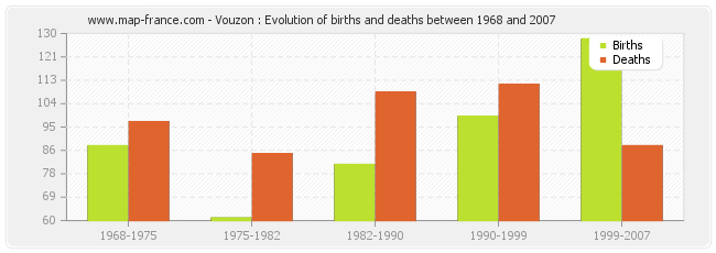 Vouzon : Evolution of births and deaths between 1968 and 2007