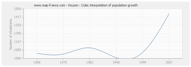 Vouzon : Cubic interpolation of population growth