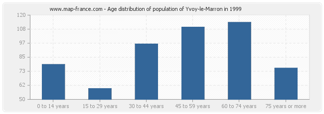 Age distribution of population of Yvoy-le-Marron in 1999