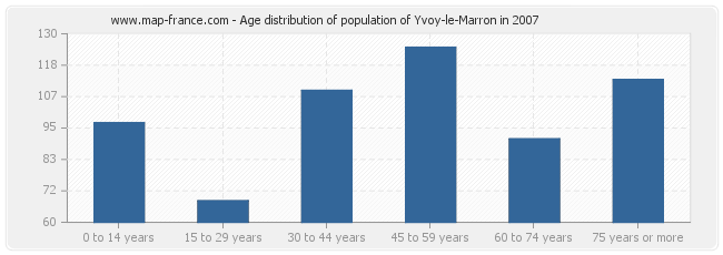 Age distribution of population of Yvoy-le-Marron in 2007