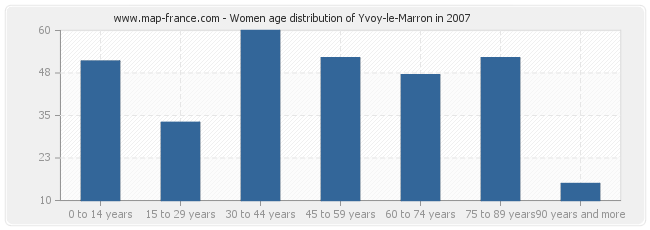 Women age distribution of Yvoy-le-Marron in 2007