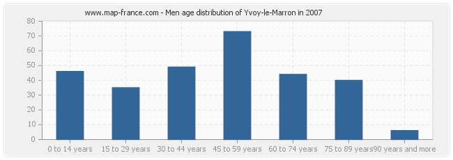 Men age distribution of Yvoy-le-Marron in 2007