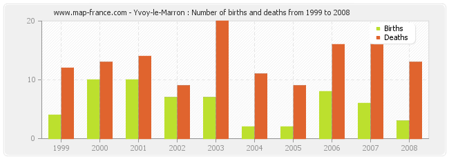 Yvoy-le-Marron : Number of births and deaths from 1999 to 2008