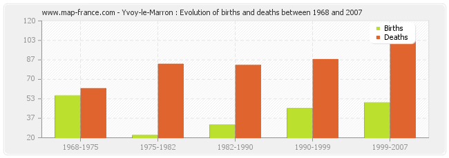 Yvoy-le-Marron : Evolution of births and deaths between 1968 and 2007