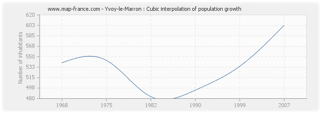 Yvoy-le-Marron : Cubic interpolation of population growth