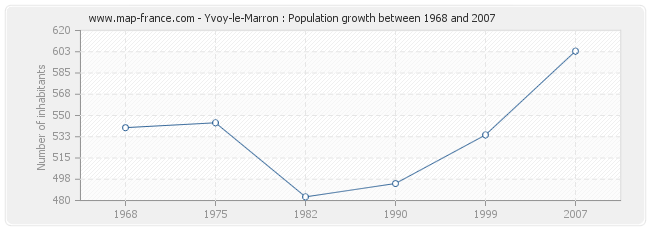 Population Yvoy-le-Marron