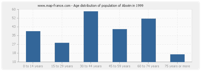 Age distribution of population of Aboën in 1999
