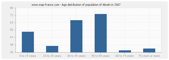 Age distribution of population of Aboën in 2007
