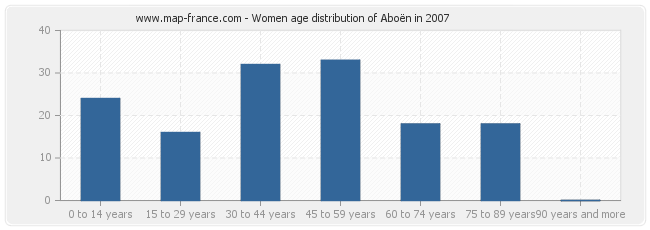 Women age distribution of Aboën in 2007
