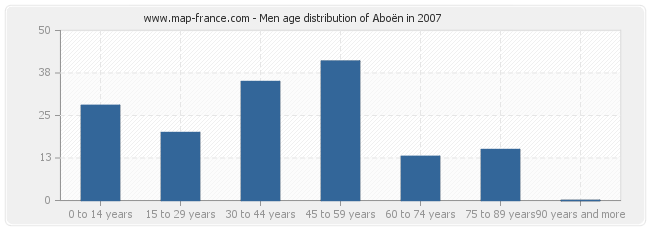 Men age distribution of Aboën in 2007