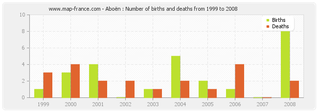 Aboën : Number of births and deaths from 1999 to 2008