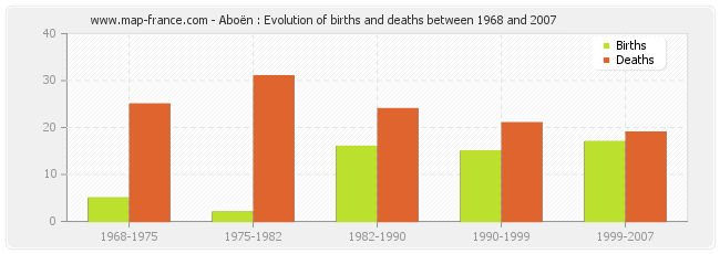Aboën : Evolution of births and deaths between 1968 and 2007