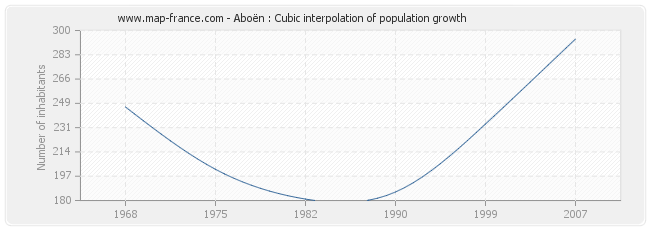 Aboën : Cubic interpolation of population growth
