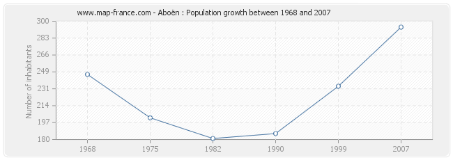 Population Aboën