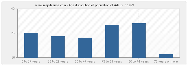 Age distribution of population of Ailleux in 1999