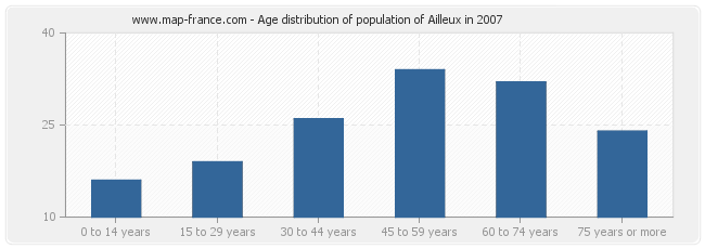 Age distribution of population of Ailleux in 2007