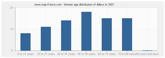 Women age distribution of Ailleux in 2007
