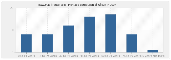 Men age distribution of Ailleux in 2007