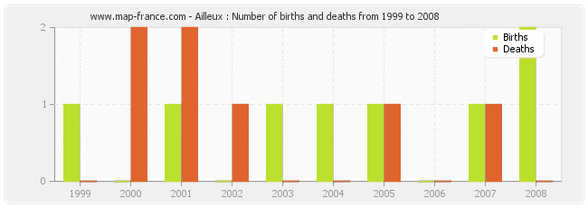 Ailleux : Number of births and deaths from 1999 to 2008