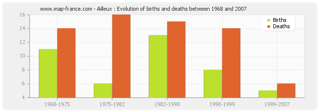 Ailleux : Evolution of births and deaths between 1968 and 2007