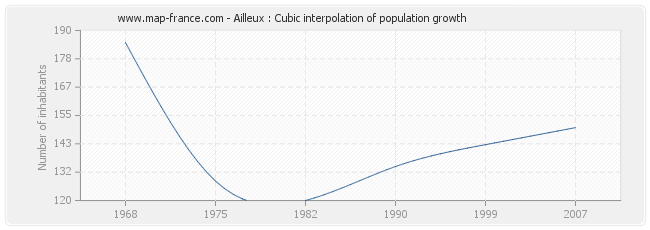 Ailleux : Cubic interpolation of population growth