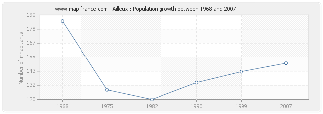 Population Ailleux