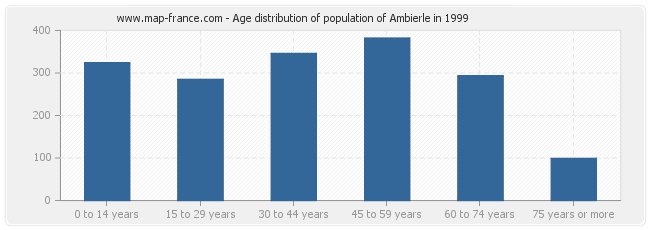 Age distribution of population of Ambierle in 1999