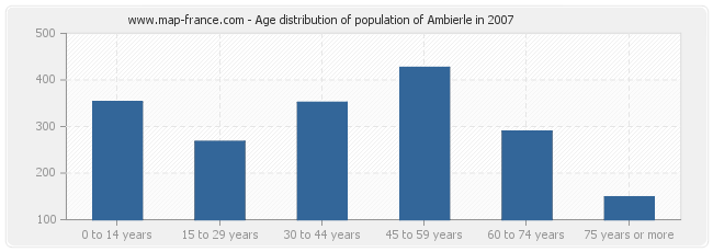 Age distribution of population of Ambierle in 2007