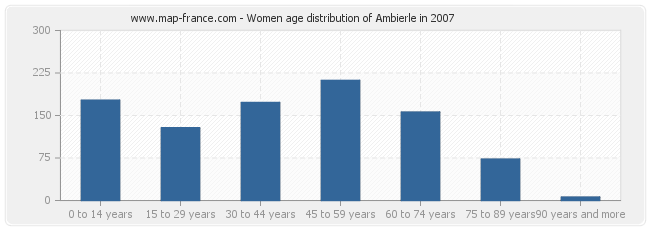 Women age distribution of Ambierle in 2007