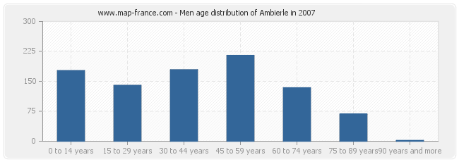 Men age distribution of Ambierle in 2007