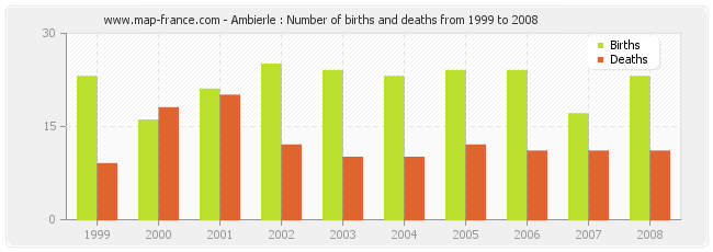 Ambierle : Number of births and deaths from 1999 to 2008