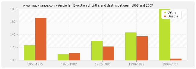 Ambierle : Evolution of births and deaths between 1968 and 2007