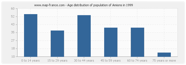 Age distribution of population of Amions in 1999