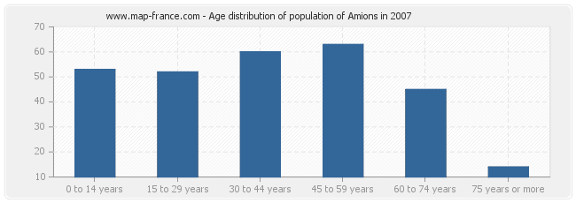 Age distribution of population of Amions in 2007