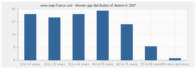 Women age distribution of Amions in 2007