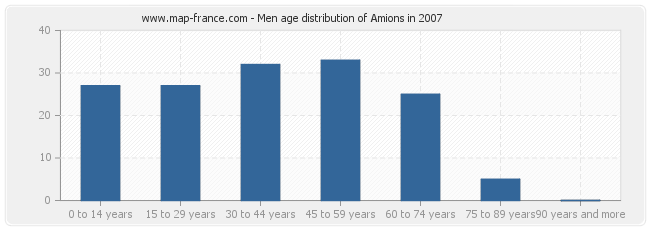 Men age distribution of Amions in 2007