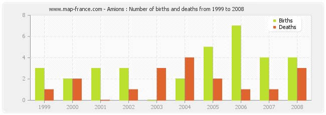Amions : Number of births and deaths from 1999 to 2008
