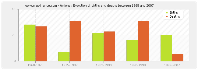 Amions : Evolution of births and deaths between 1968 and 2007