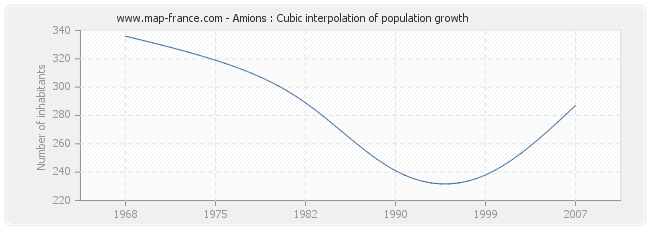 Amions : Cubic interpolation of population growth