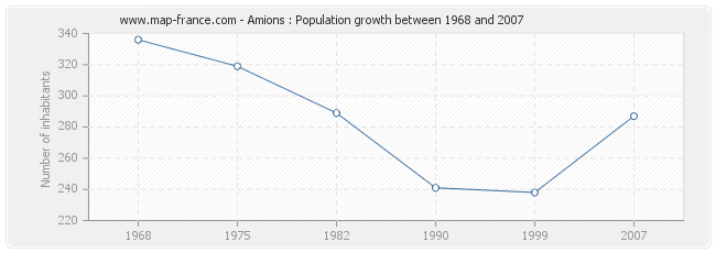 Population Amions
