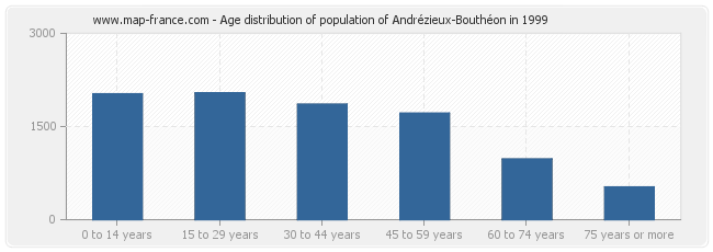Age distribution of population of Andrézieux-Bouthéon in 1999