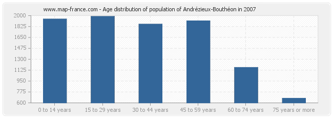 Age distribution of population of Andrézieux-Bouthéon in 2007