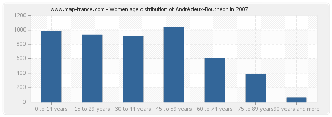 Women age distribution of Andrézieux-Bouthéon in 2007