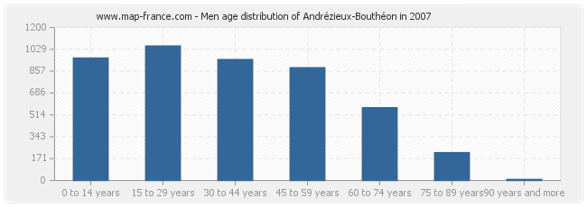 Men age distribution of Andrézieux-Bouthéon in 2007