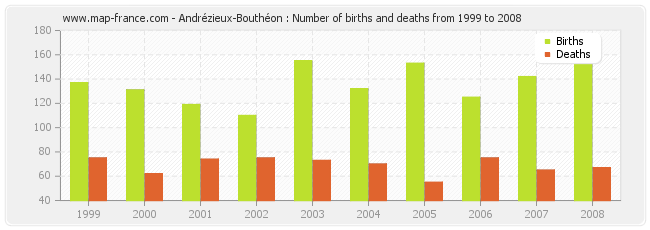 Andrézieux-Bouthéon : Number of births and deaths from 1999 to 2008