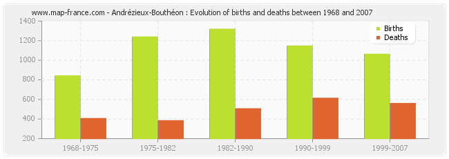 Andrézieux-Bouthéon : Evolution of births and deaths between 1968 and 2007